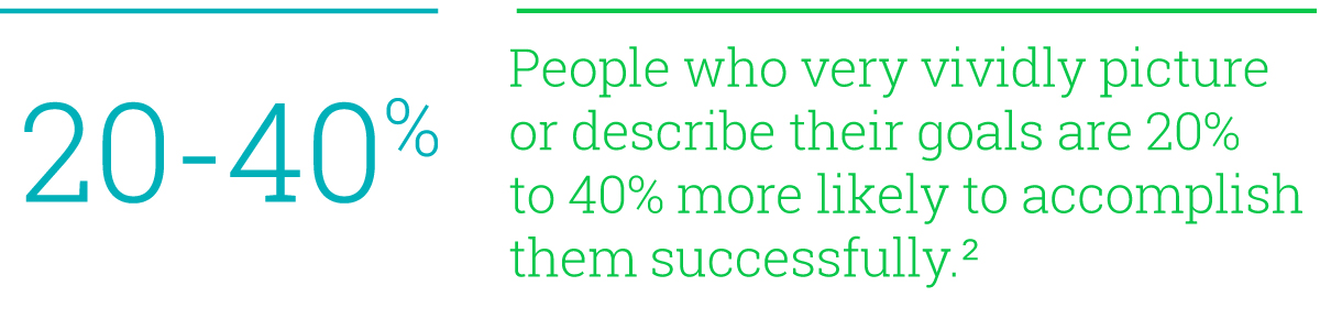 20-40% of people vividly picture their goals