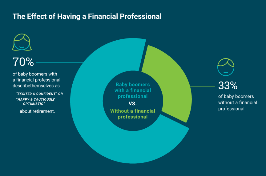 The Effect of Having a Financial Professional