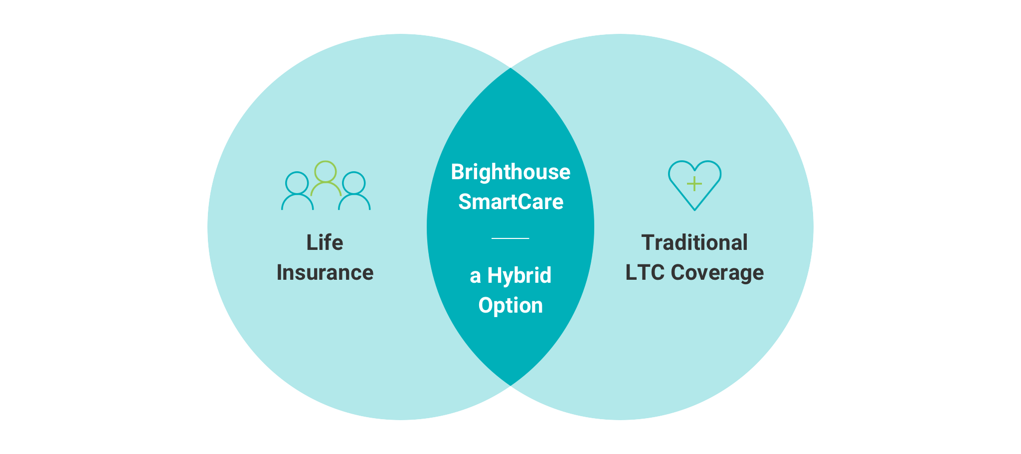 Smartcare Long Term Care Life Insurance Brighthouse Financial