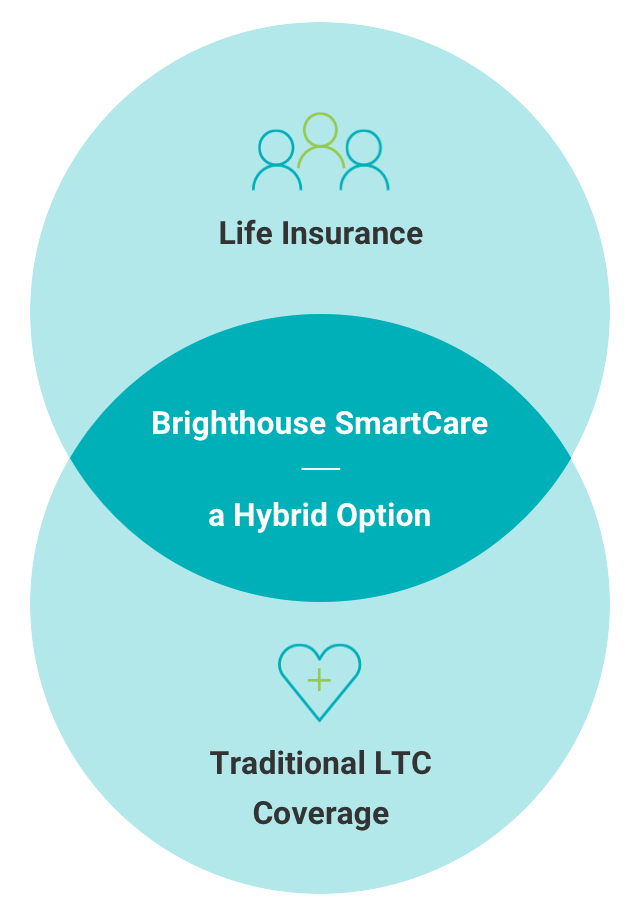 smartcare long term care life